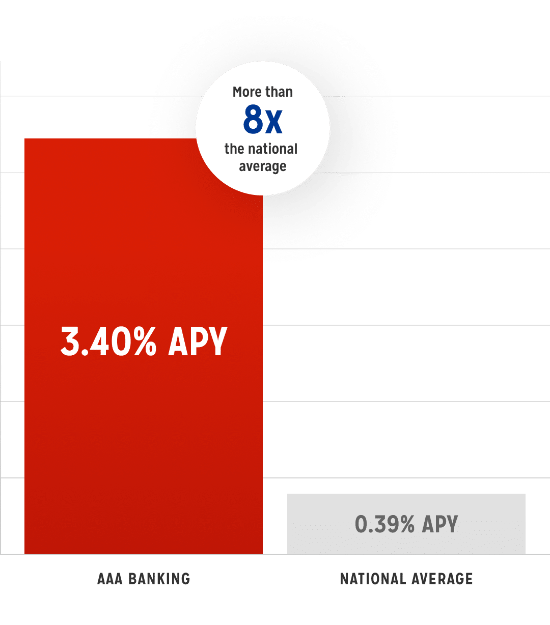 Triple Advantage Savings - AAA Banking